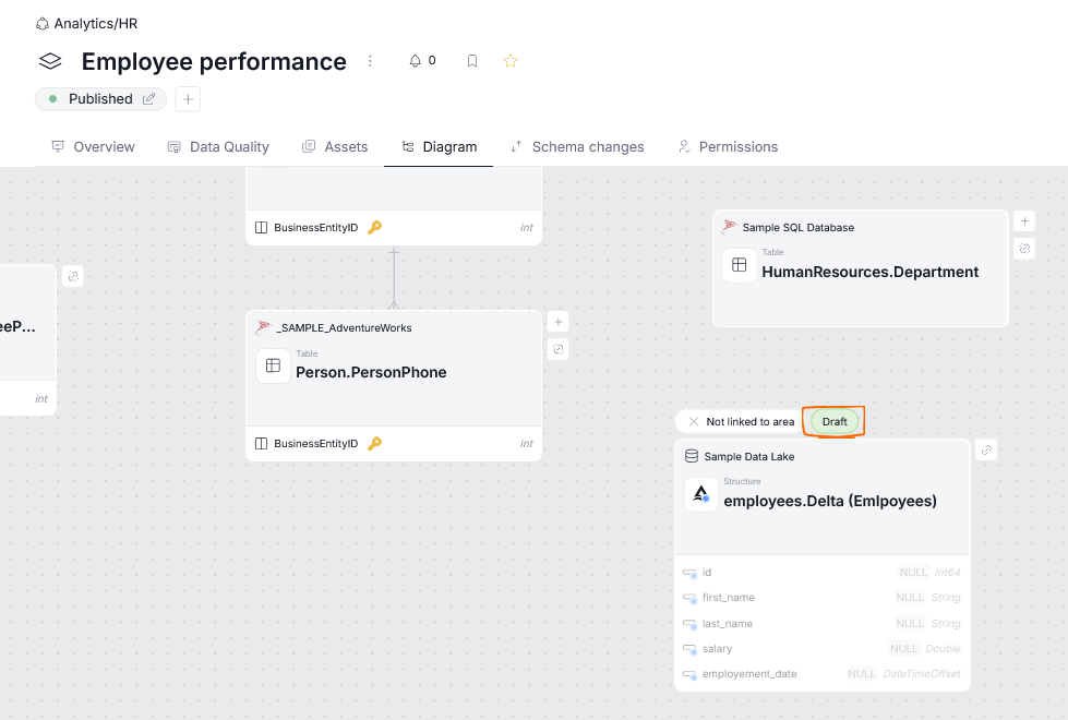 added asset node marked as draft on the diagram