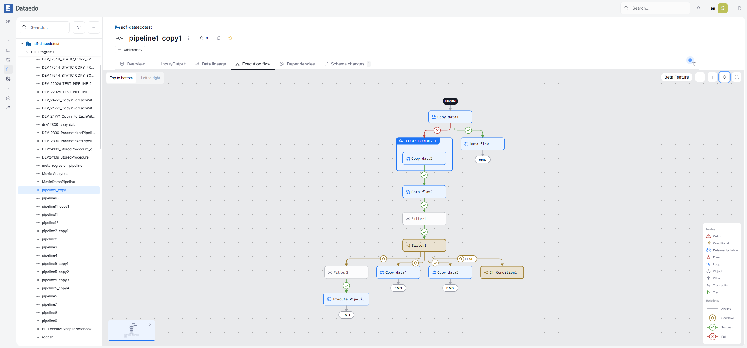 Execution Flow of an Azure Data Factory pipeline
