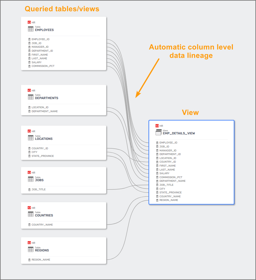 Views object-level lineage