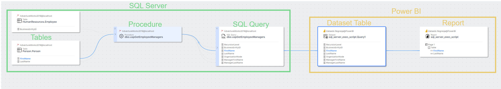 Power BI lineage visualization when source is SQL Server procedure