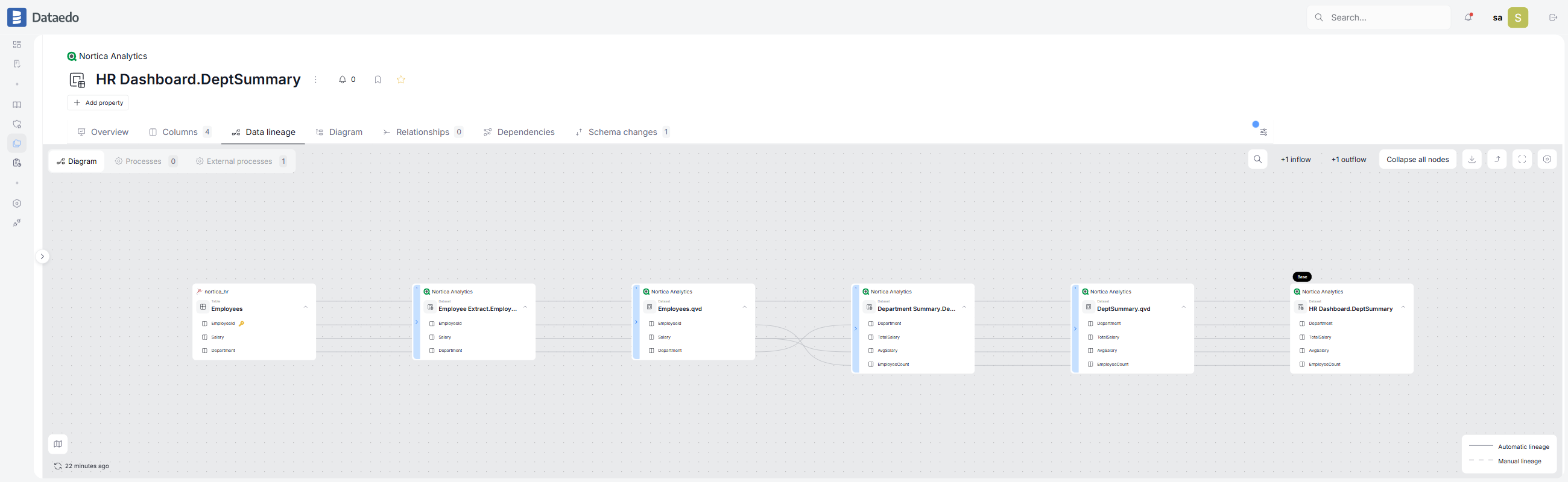 Multi-step Qlik lineage chain from a database table through two QVD files to a reporting app, with column lines