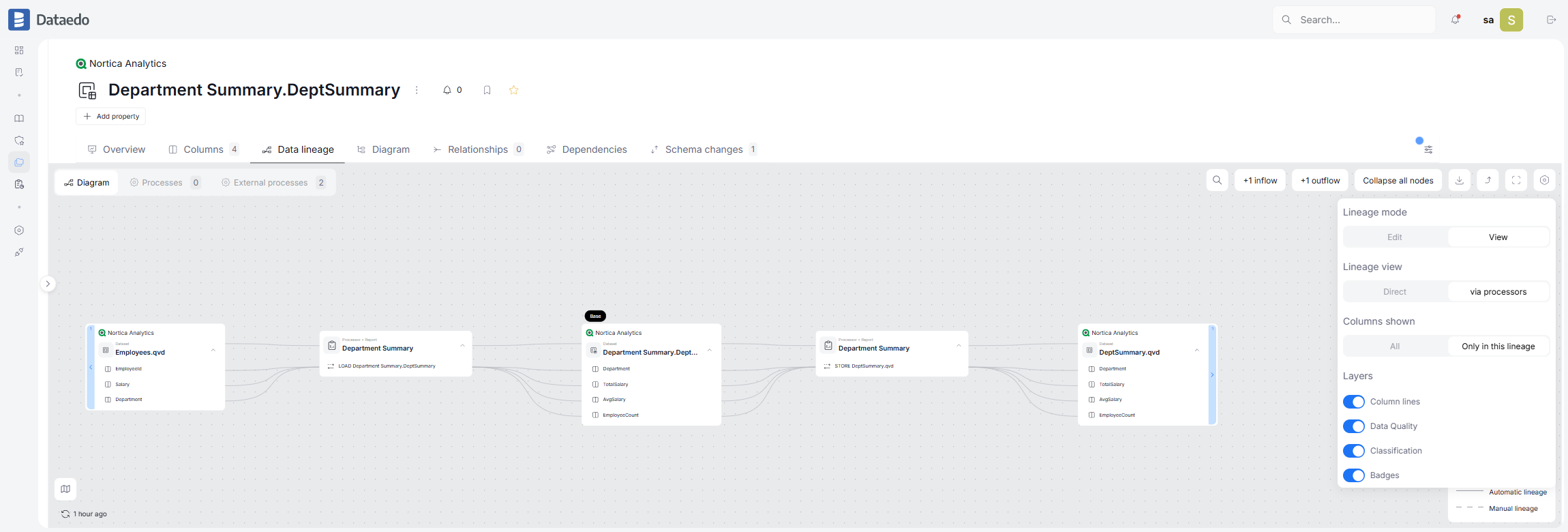 Qlik lineage with the via processors view: a QVD file, the LOAD process of the Department Summary app, its app table, the STORE process, and the resulting QVD file