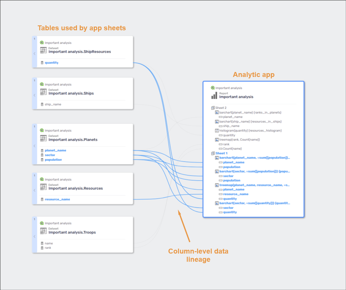Column-level lineage from a Qlik app table to visualizations on a sheet
