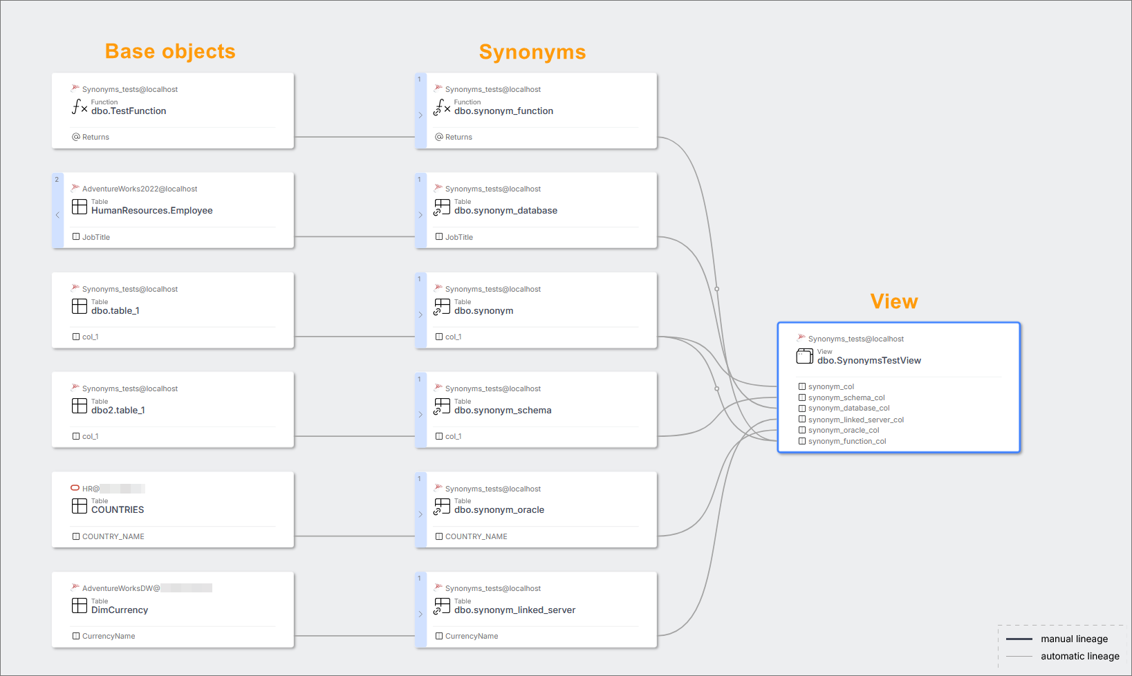 Synonyms lineage