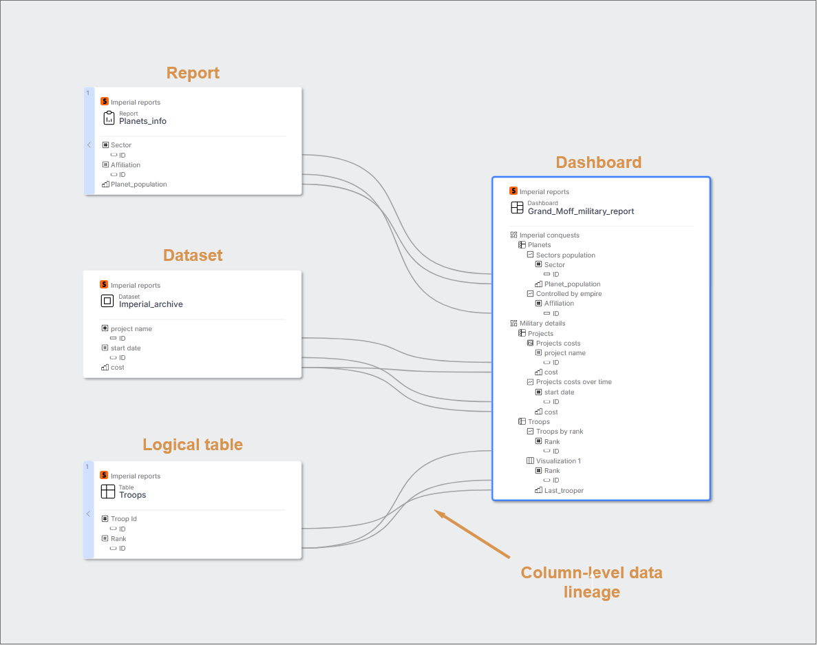 Strategy One/MicroStrategy ONE dashboards data lineage