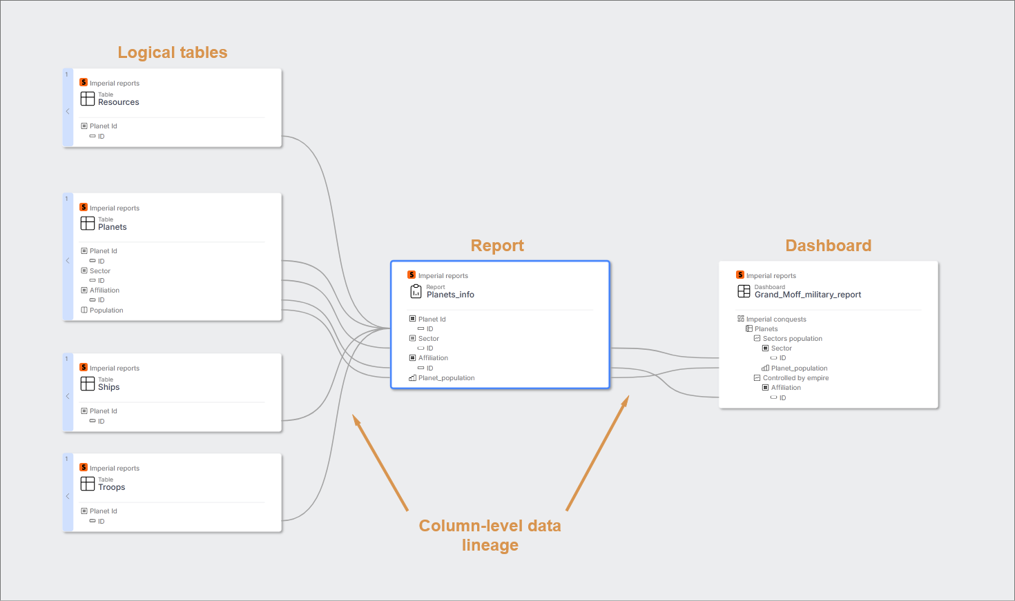Strategy One/MicroStrategy ONE reports data lineage