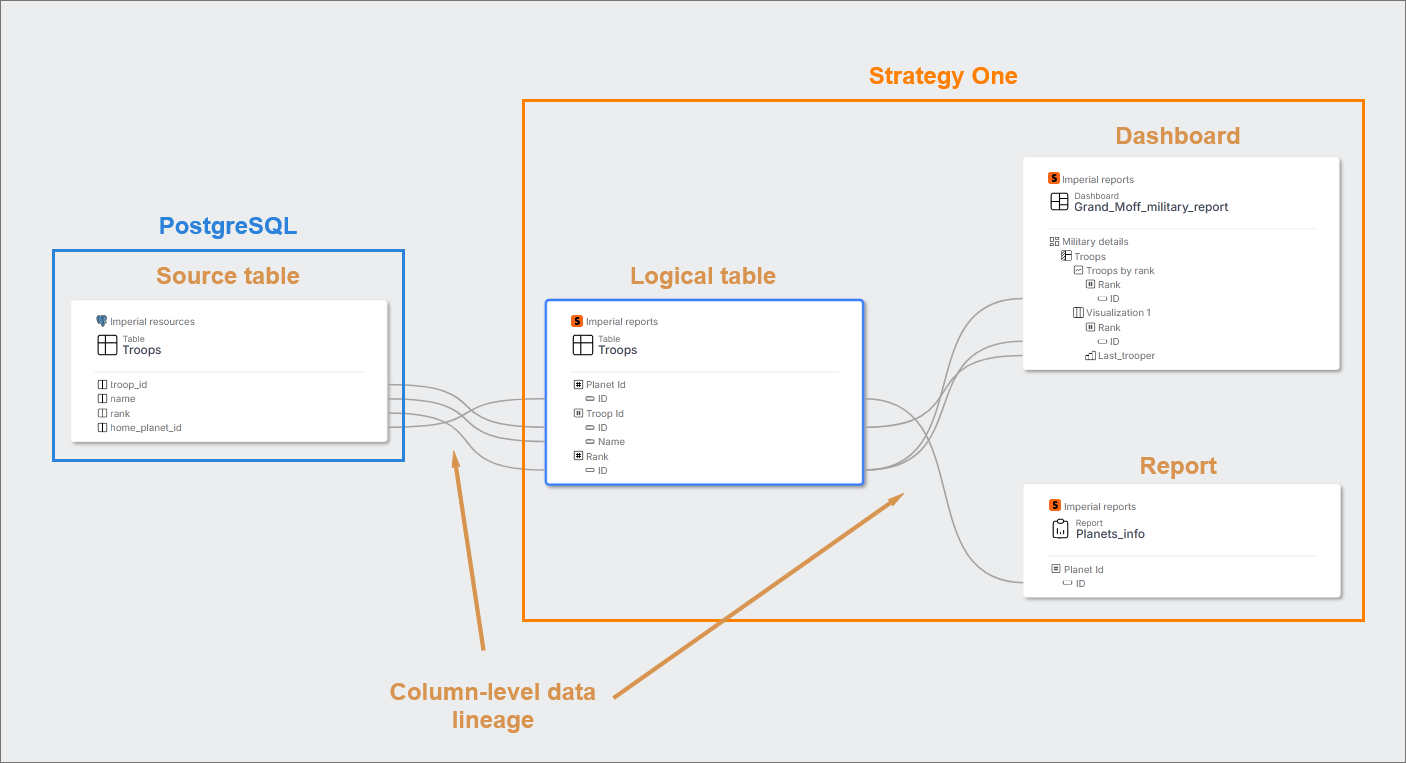 Strategy One/MicroStrategy ONE logical tables data lineage