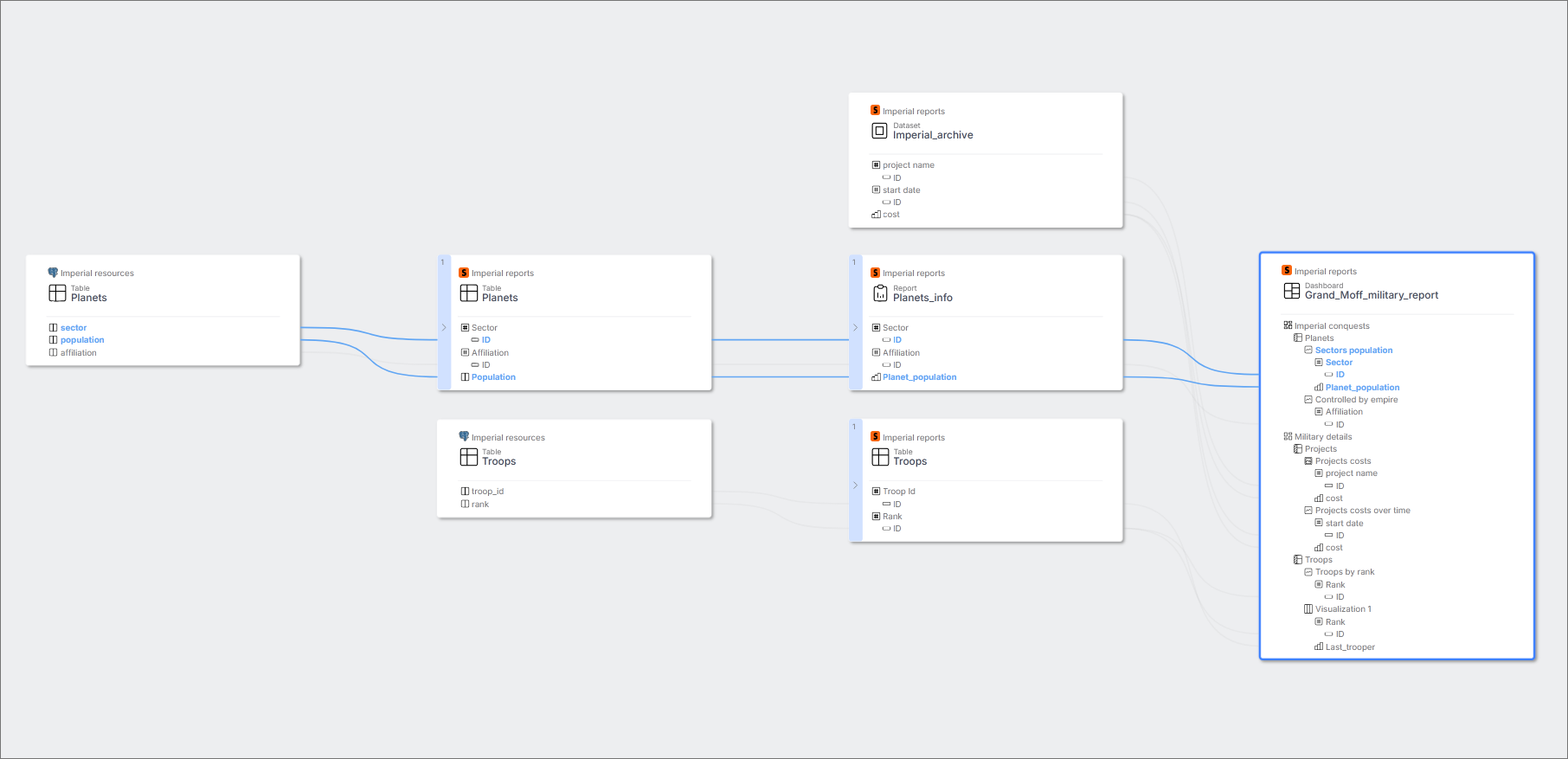 Strategy One/MicroStrategy ONE data lineage