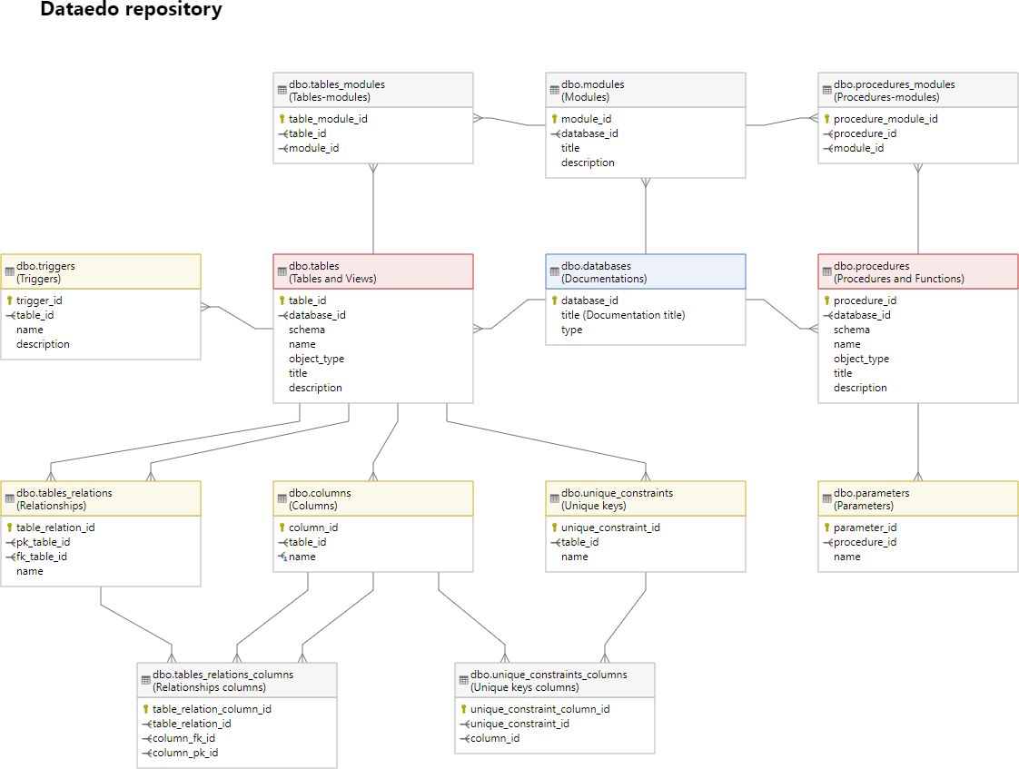 Dataedo repository schema reference