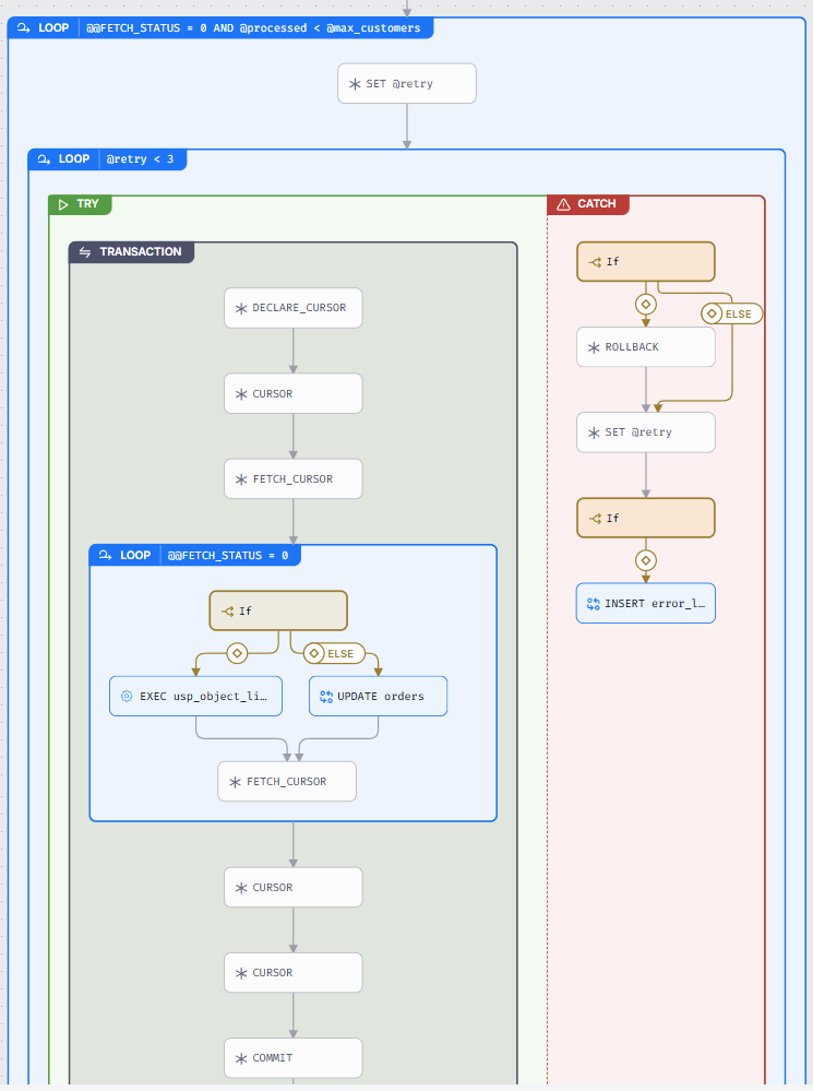Nested loop containers