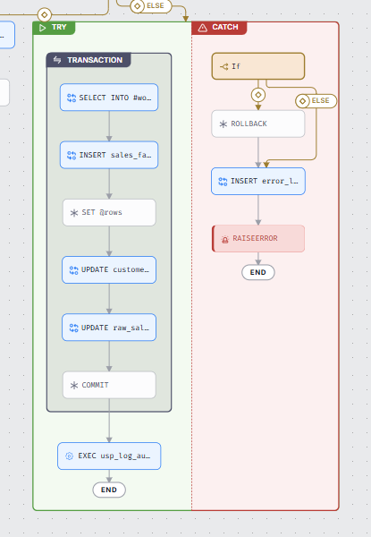 Try/Catch container with a transaction inside