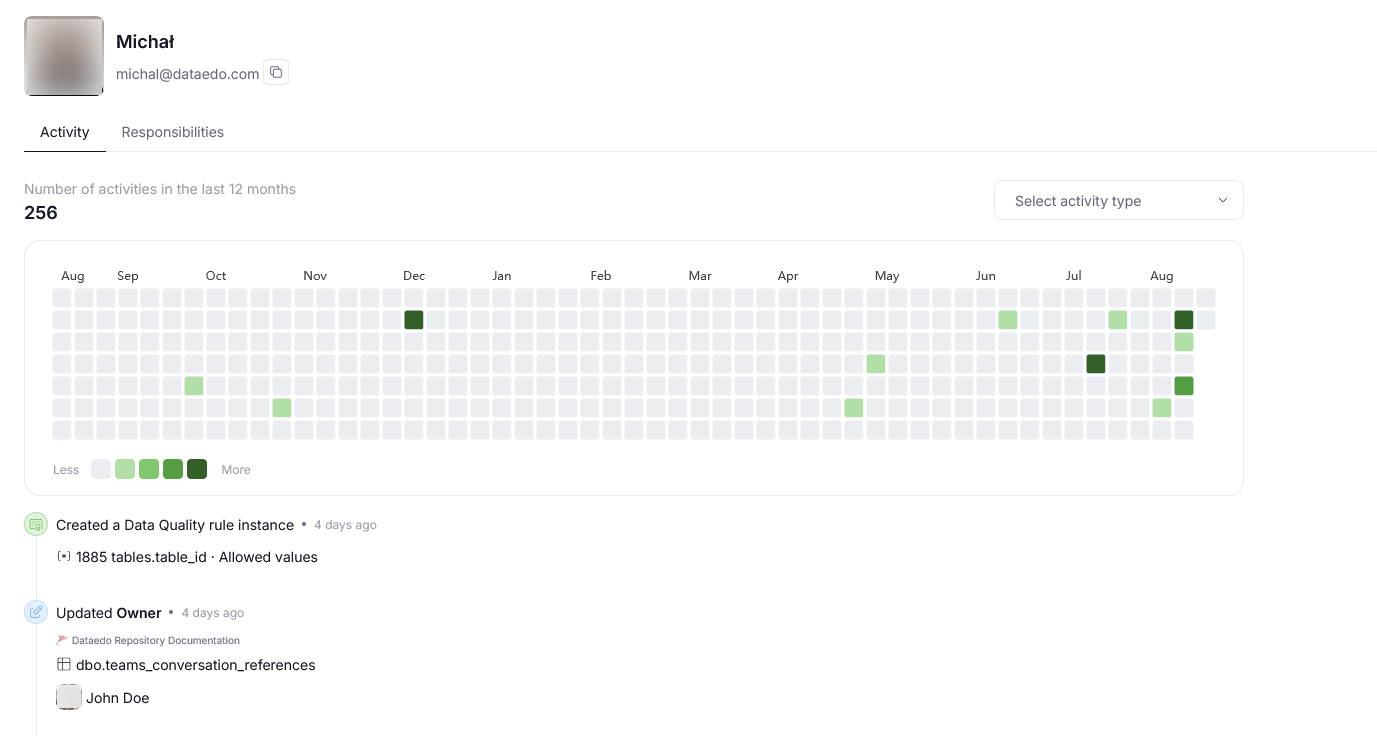 Activity tab on a user profile, highlighted, showing the activity grid and recent activity list