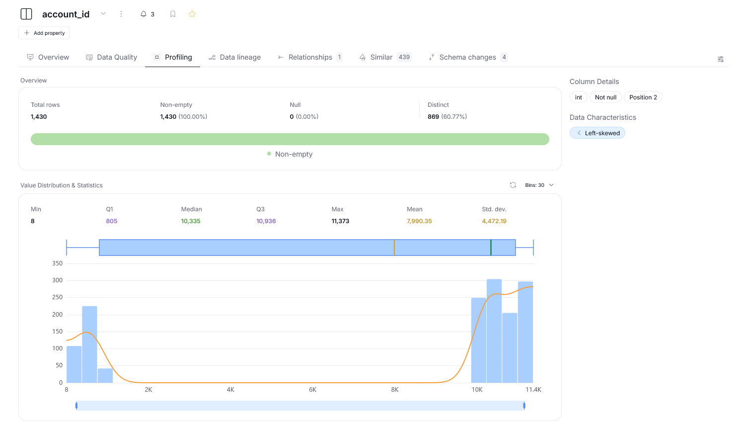 The Data Profiling results of an asset