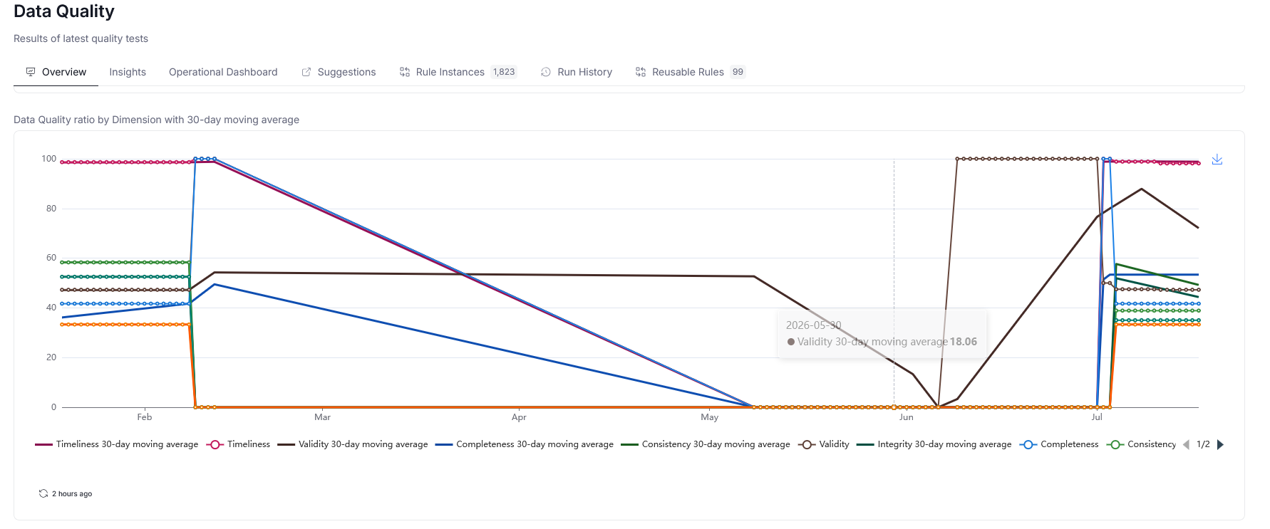 a redesigned Data Quality ratio widget with 30-day moving averages