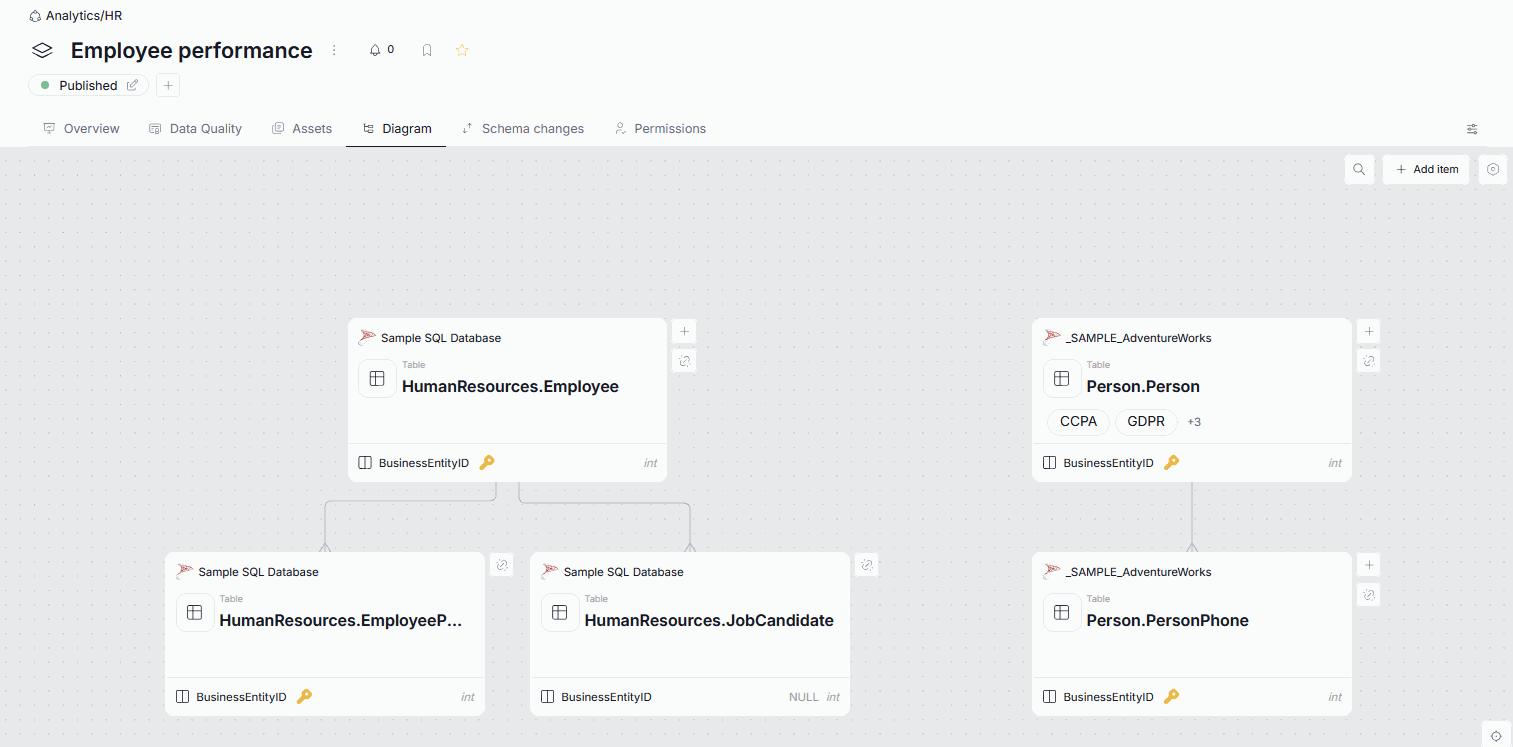 Rearranging a node in an area's ERD diagram editor