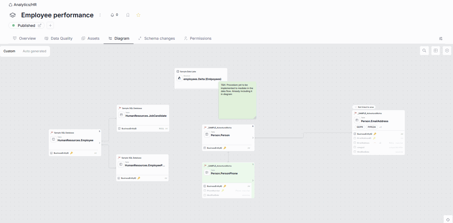 Switching between the auto-generated and customized versions of an area diagram
