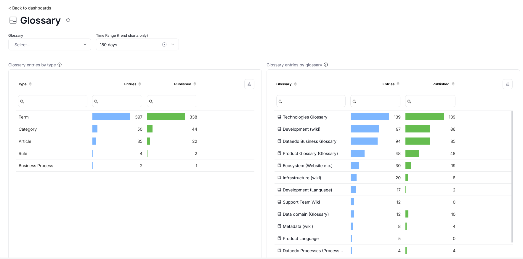 the new widgets on the Glossary dashboard